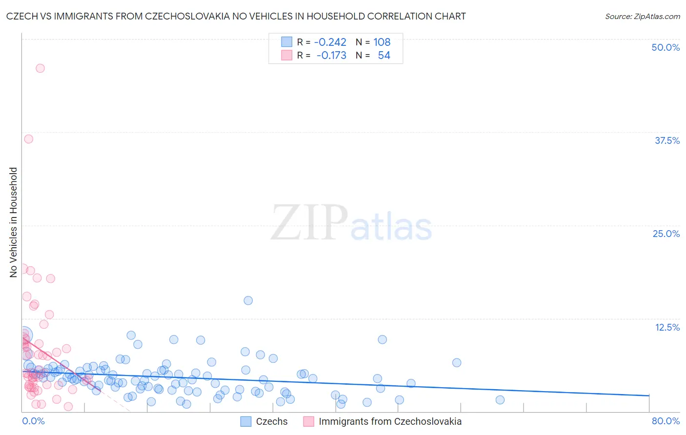 Czech vs Immigrants from Czechoslovakia No Vehicles in Household