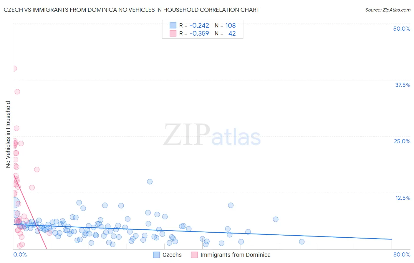 Czech vs Immigrants from Dominica No Vehicles in Household