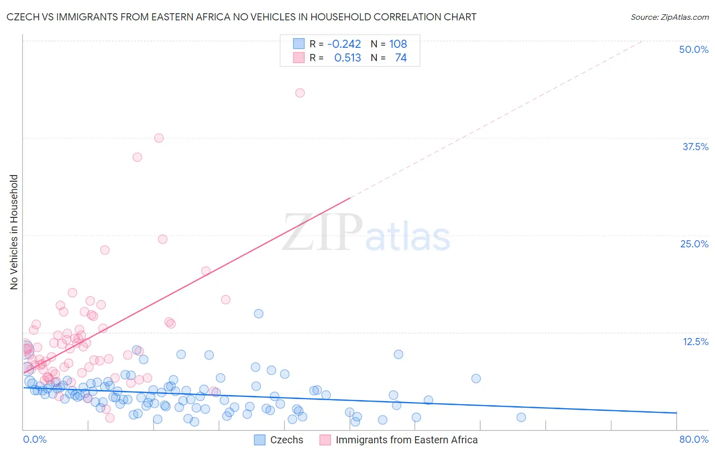 Czech vs Immigrants from Eastern Africa No Vehicles in Household