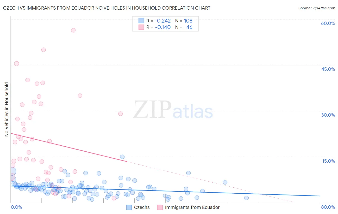 Czech vs Immigrants from Ecuador No Vehicles in Household