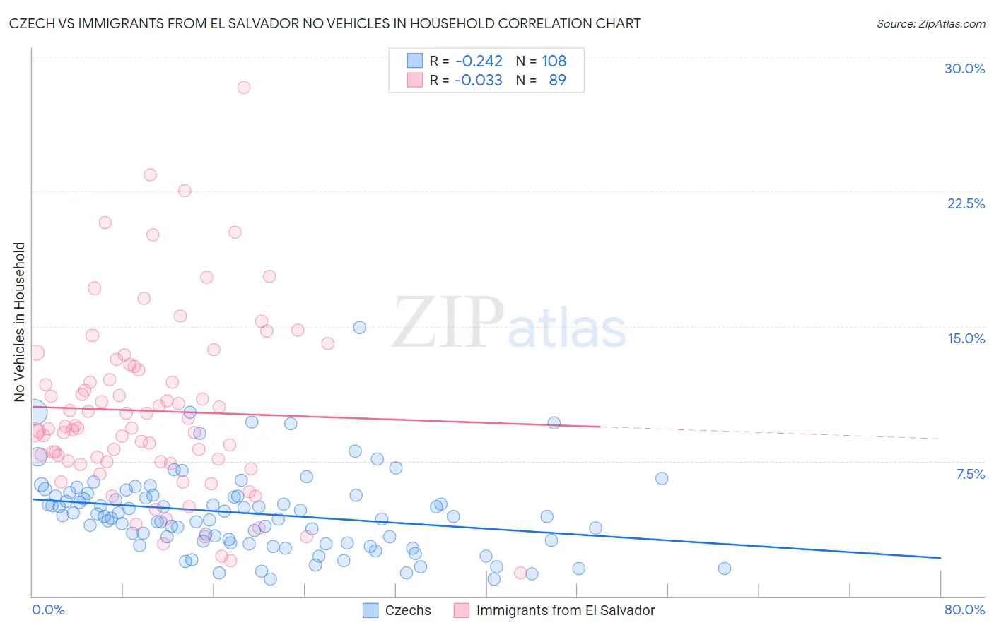 Czech vs Immigrants from El Salvador No Vehicles in Household