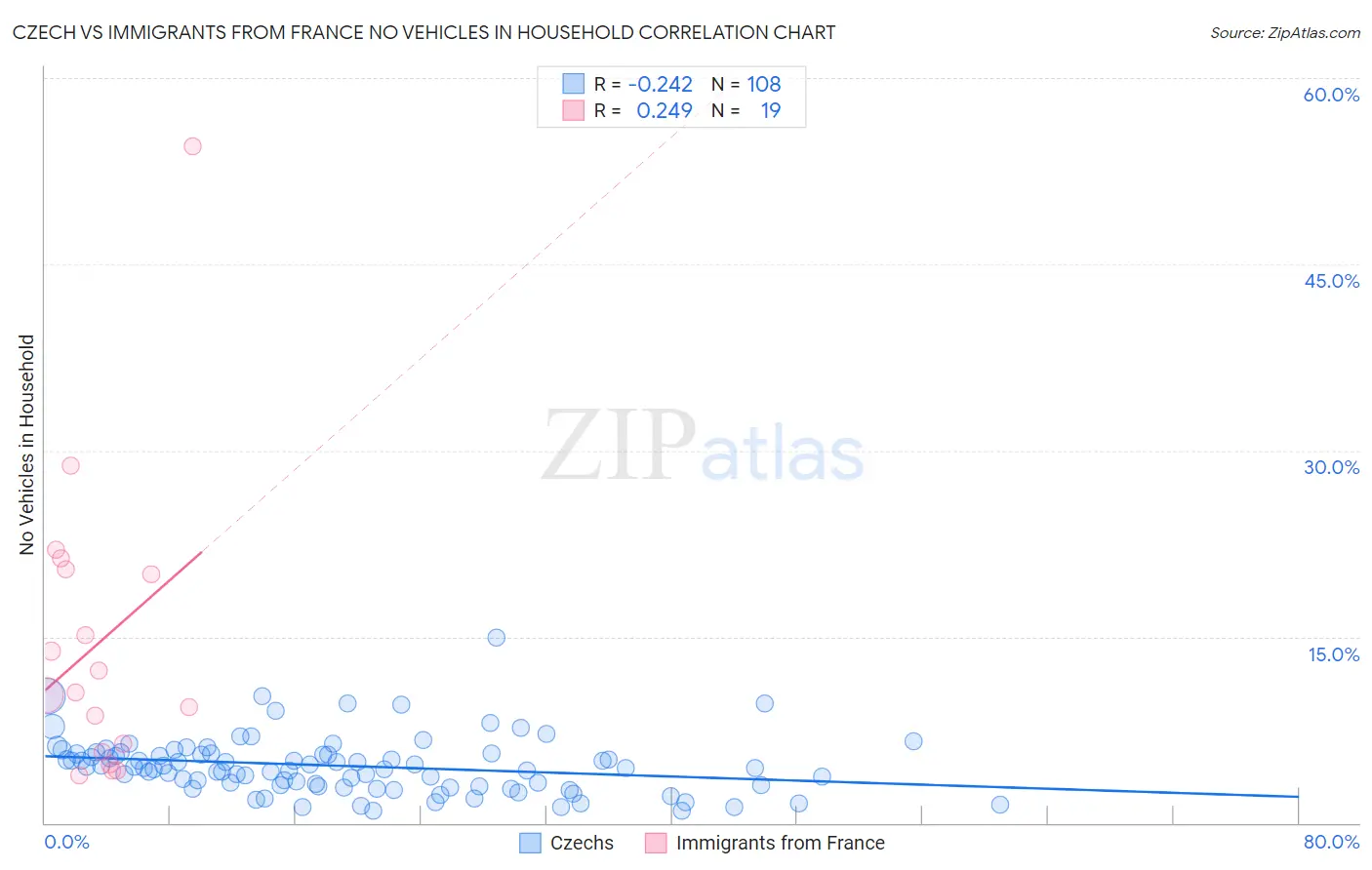 Czech vs Immigrants from France No Vehicles in Household