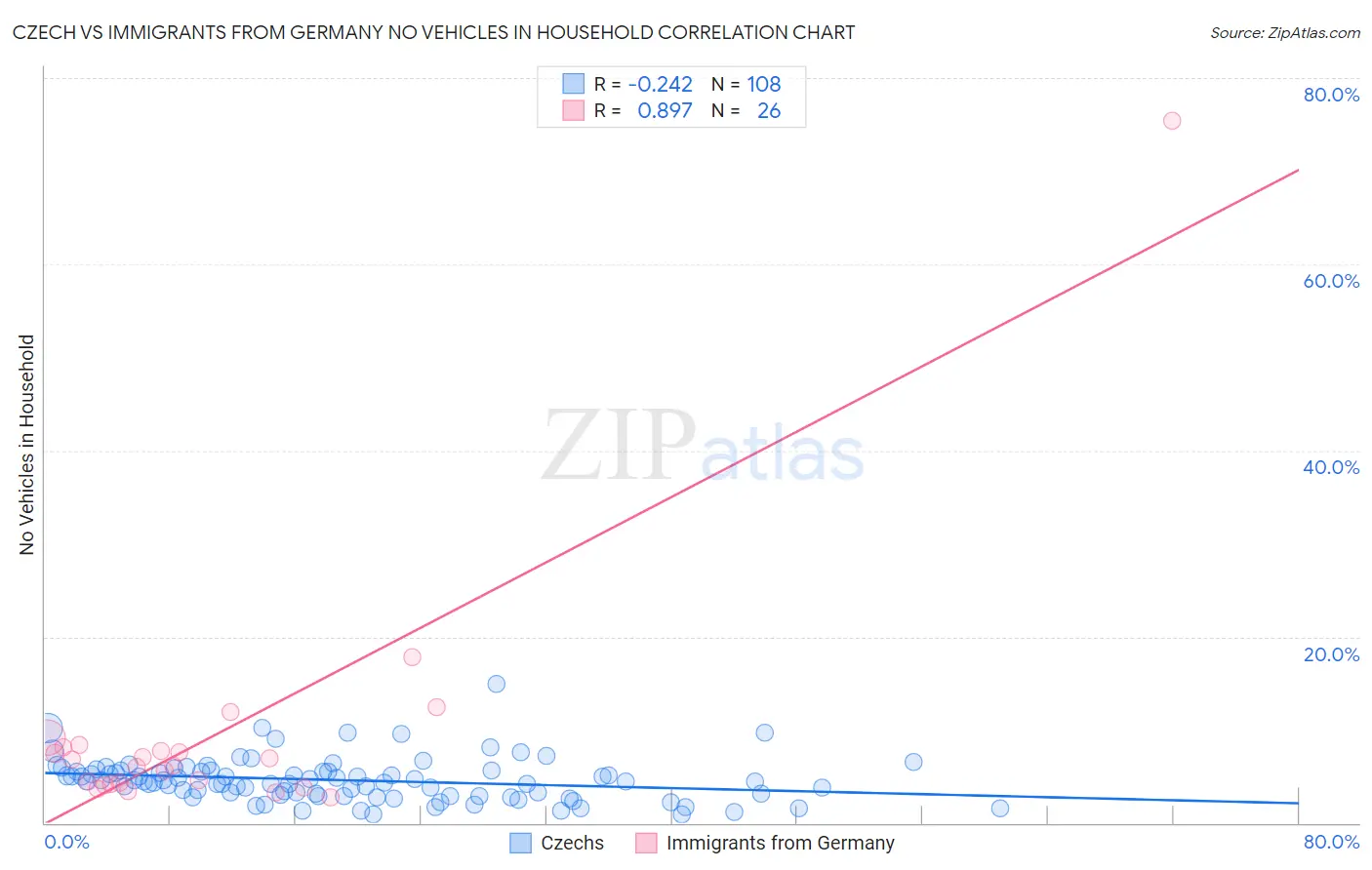 Czech vs Immigrants from Germany No Vehicles in Household