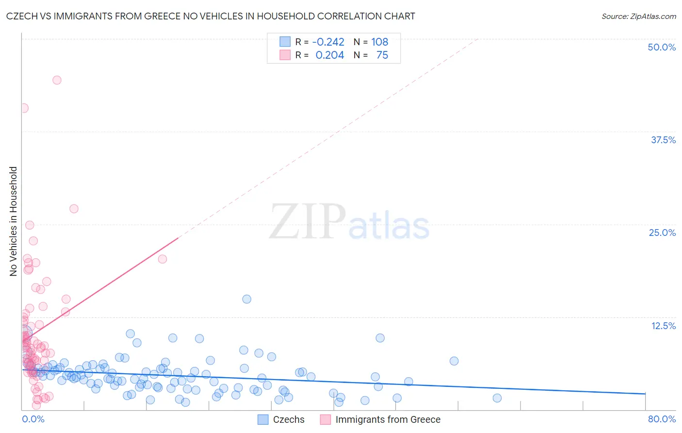 Czech vs Immigrants from Greece No Vehicles in Household