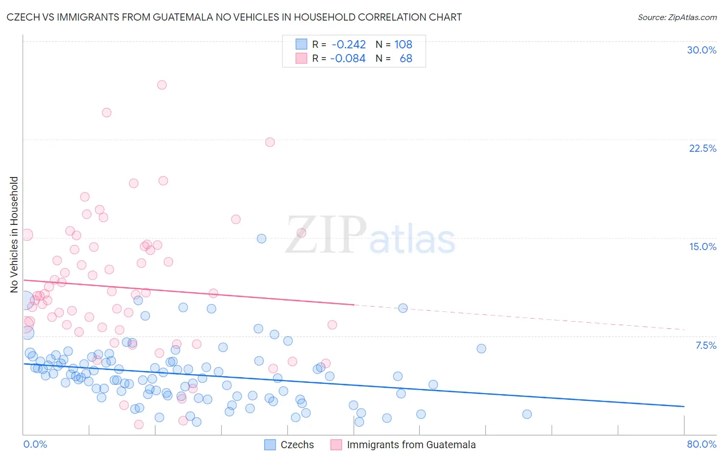 Czech vs Immigrants from Guatemala No Vehicles in Household