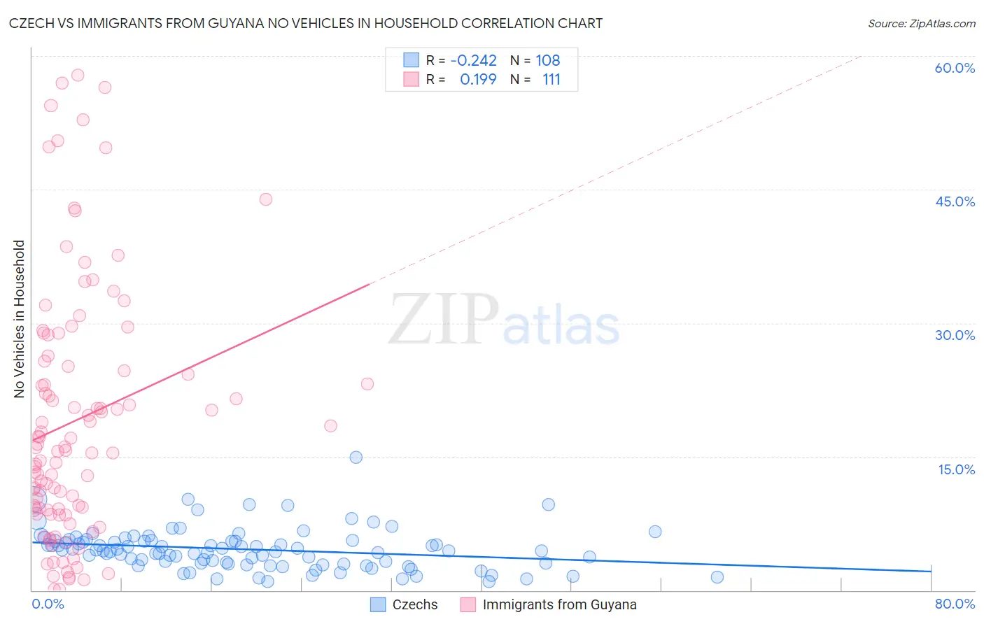 Czech vs Immigrants from Guyana No Vehicles in Household