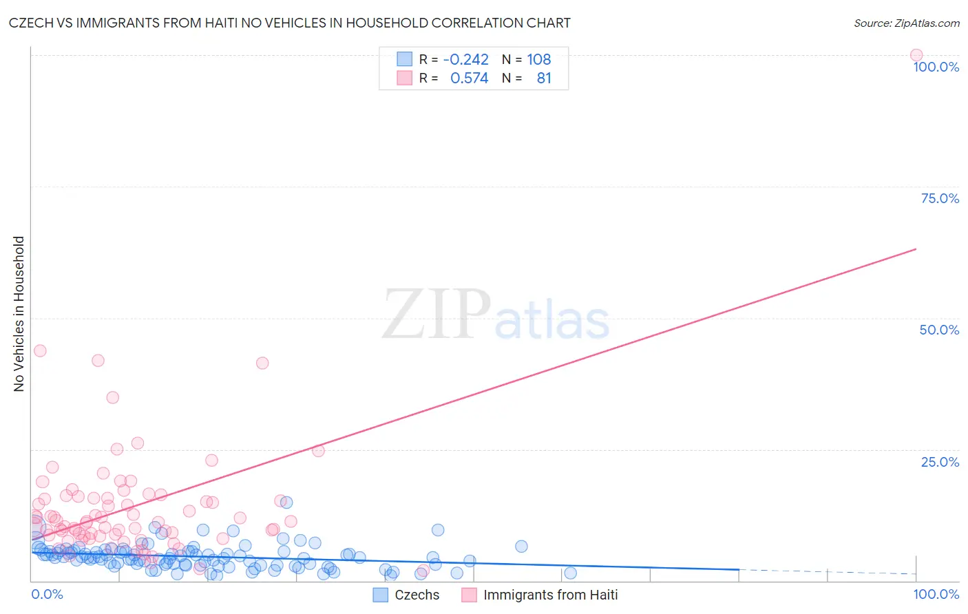 Czech vs Immigrants from Haiti No Vehicles in Household