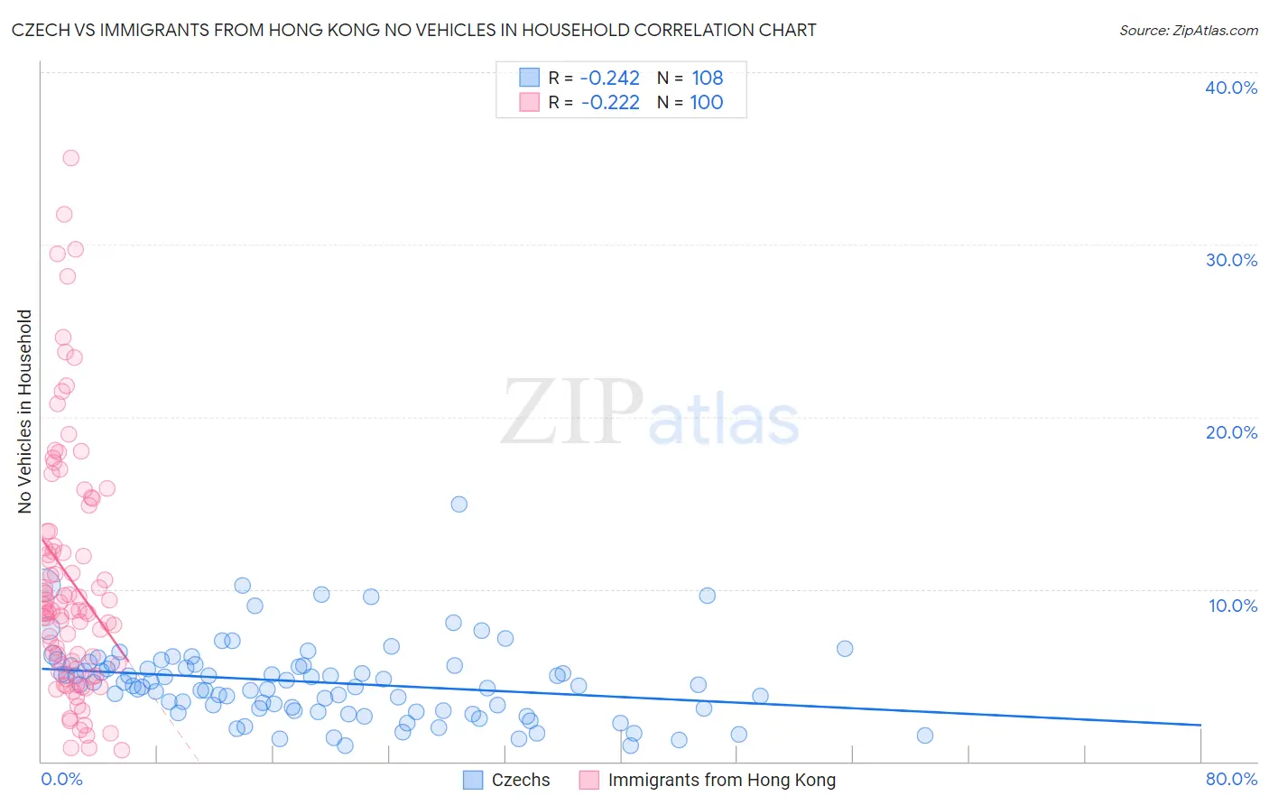 Czech vs Immigrants from Hong Kong No Vehicles in Household