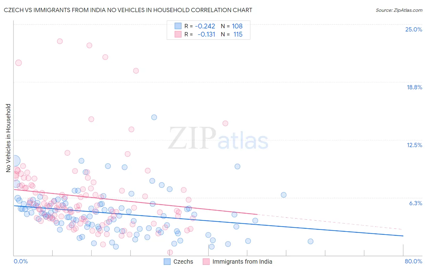 Czech vs Immigrants from India No Vehicles in Household