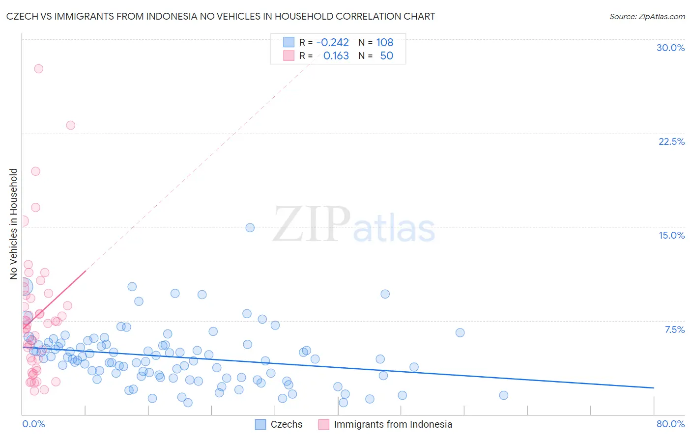 Czech vs Immigrants from Indonesia No Vehicles in Household