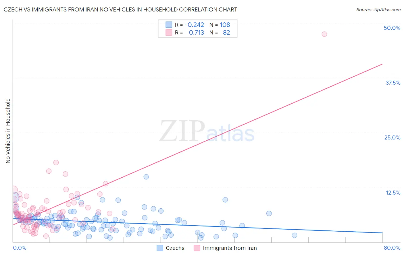 Czech vs Immigrants from Iran No Vehicles in Household