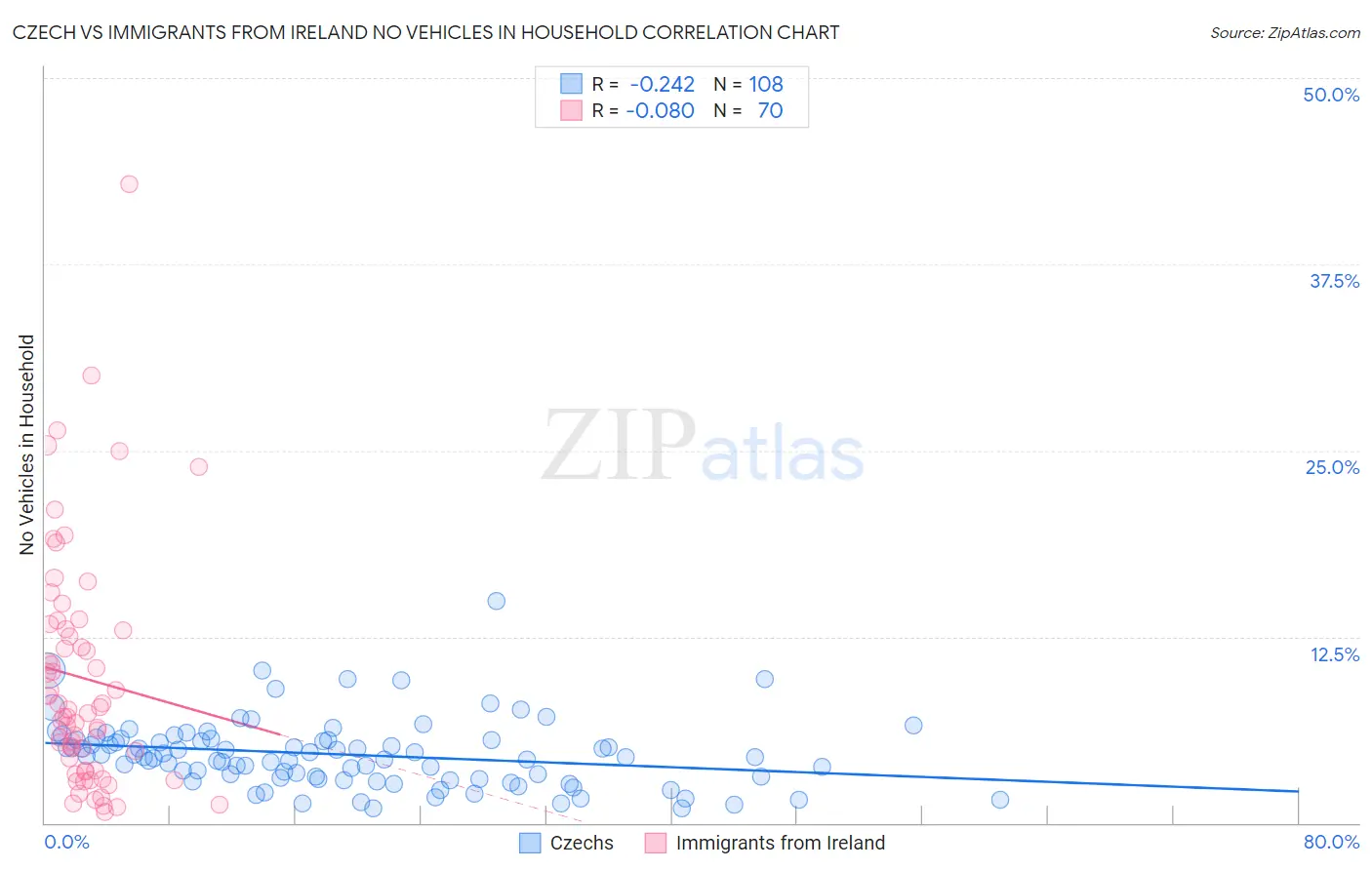 Czech vs Immigrants from Ireland No Vehicles in Household