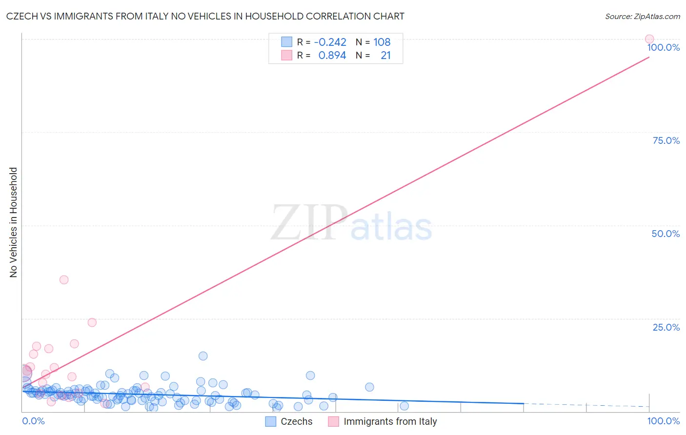 Czech vs Immigrants from Italy No Vehicles in Household