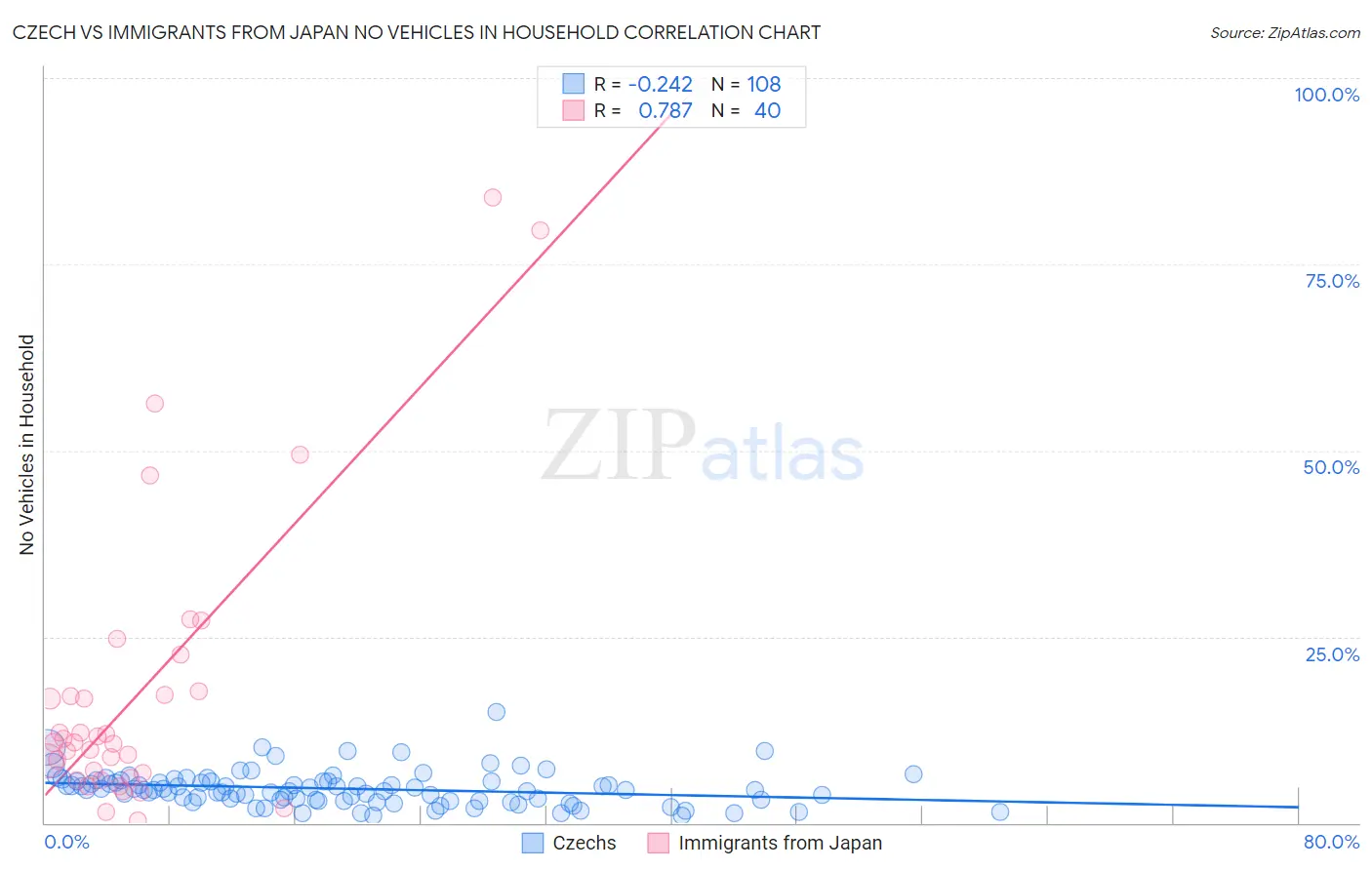 Czech vs Immigrants from Japan No Vehicles in Household