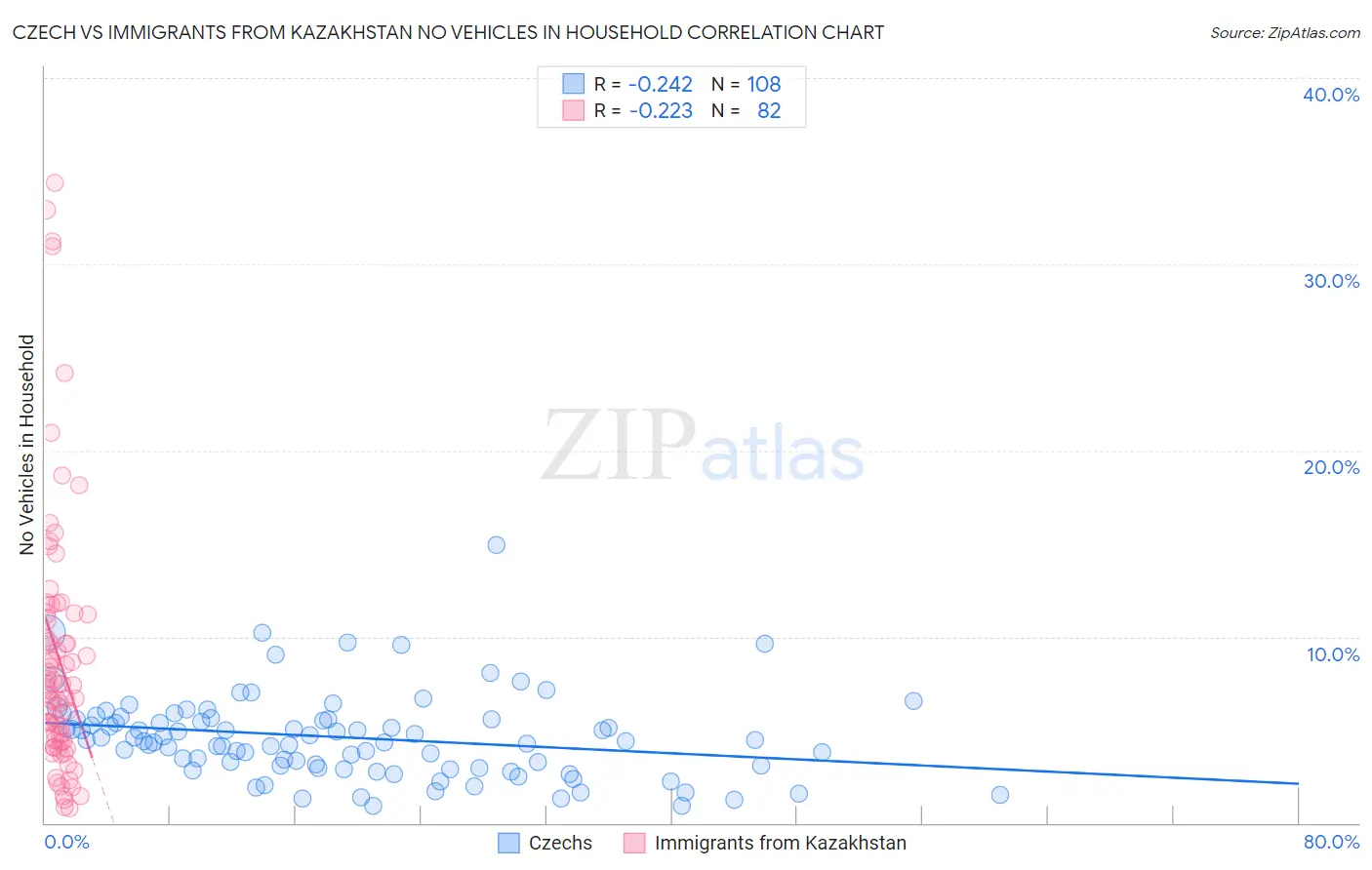 Czech vs Immigrants from Kazakhstan No Vehicles in Household