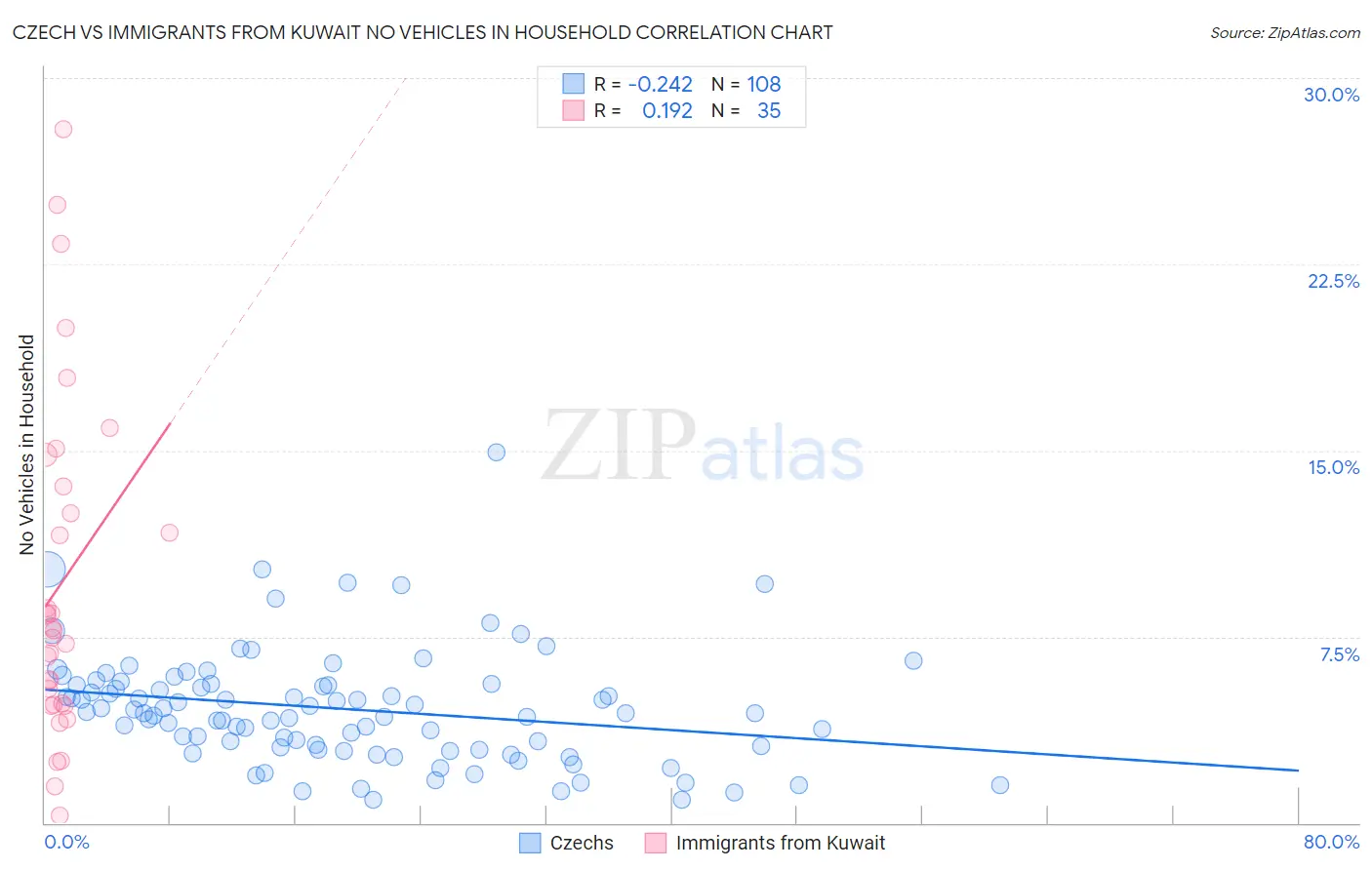 Czech vs Immigrants from Kuwait No Vehicles in Household