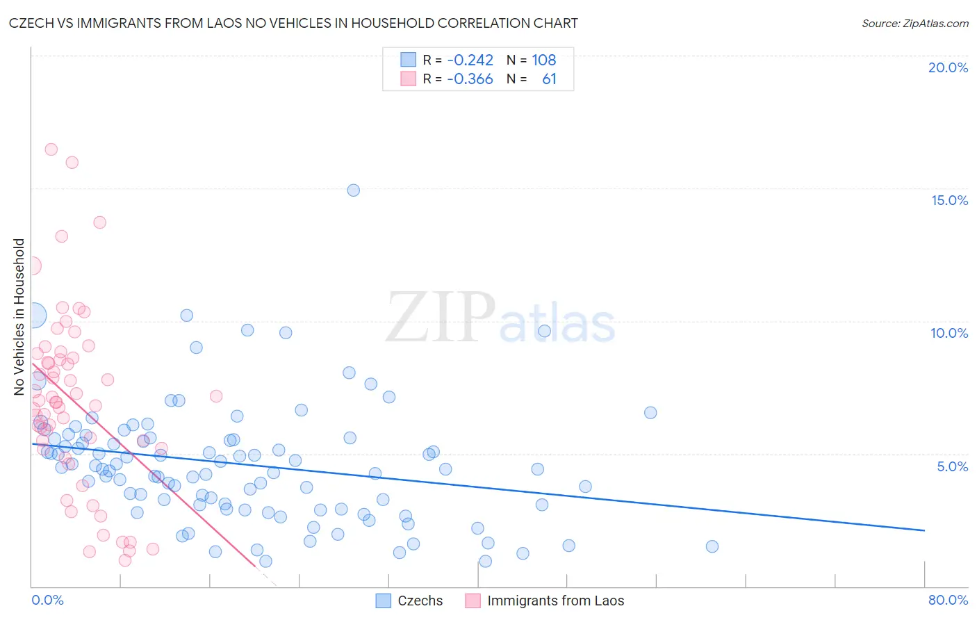 Czech vs Immigrants from Laos No Vehicles in Household