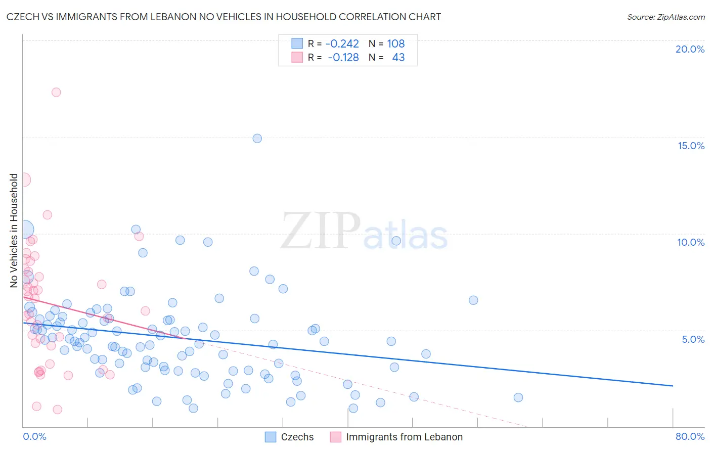 Czech vs Immigrants from Lebanon No Vehicles in Household