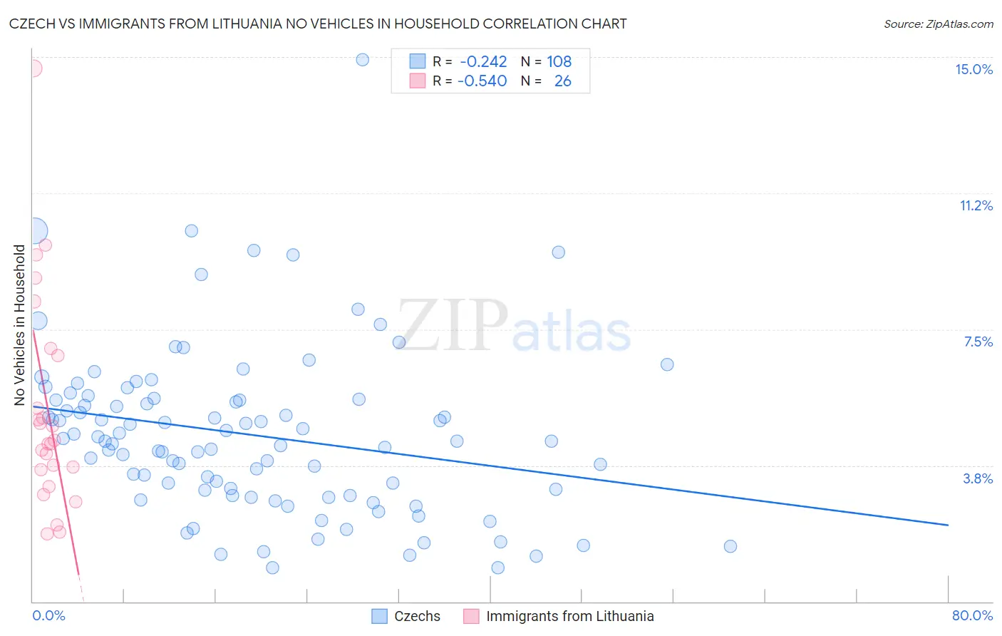 Czech vs Immigrants from Lithuania No Vehicles in Household