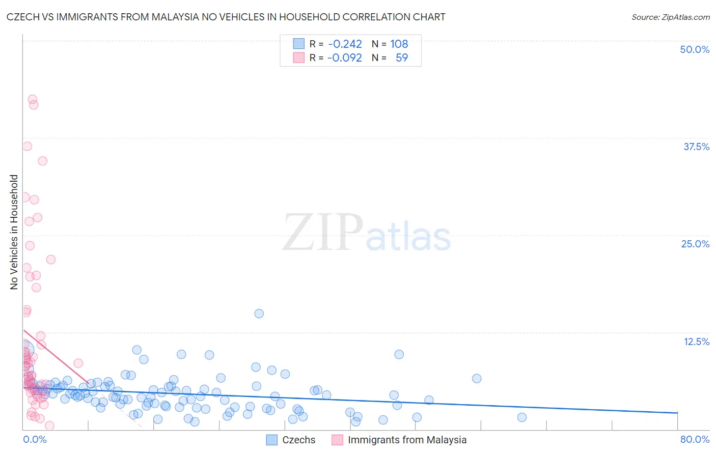 Czech vs Immigrants from Malaysia No Vehicles in Household