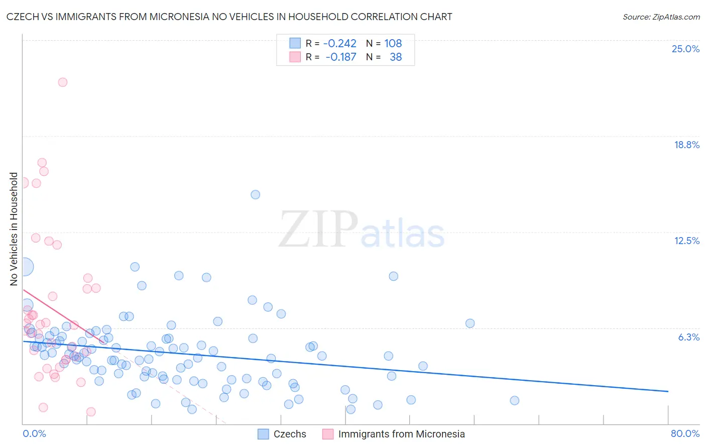 Czech vs Immigrants from Micronesia No Vehicles in Household