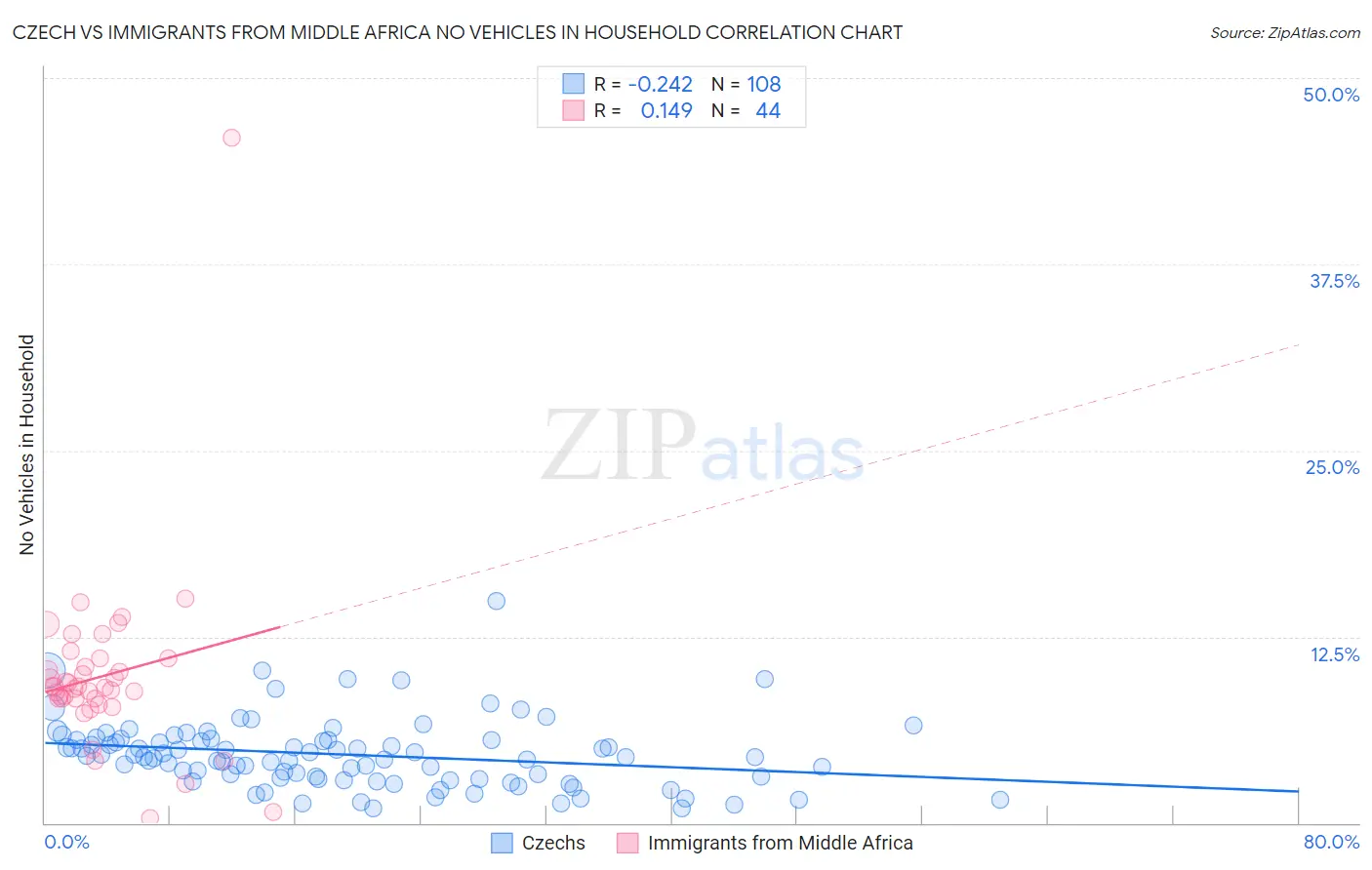 Czech vs Immigrants from Middle Africa No Vehicles in Household