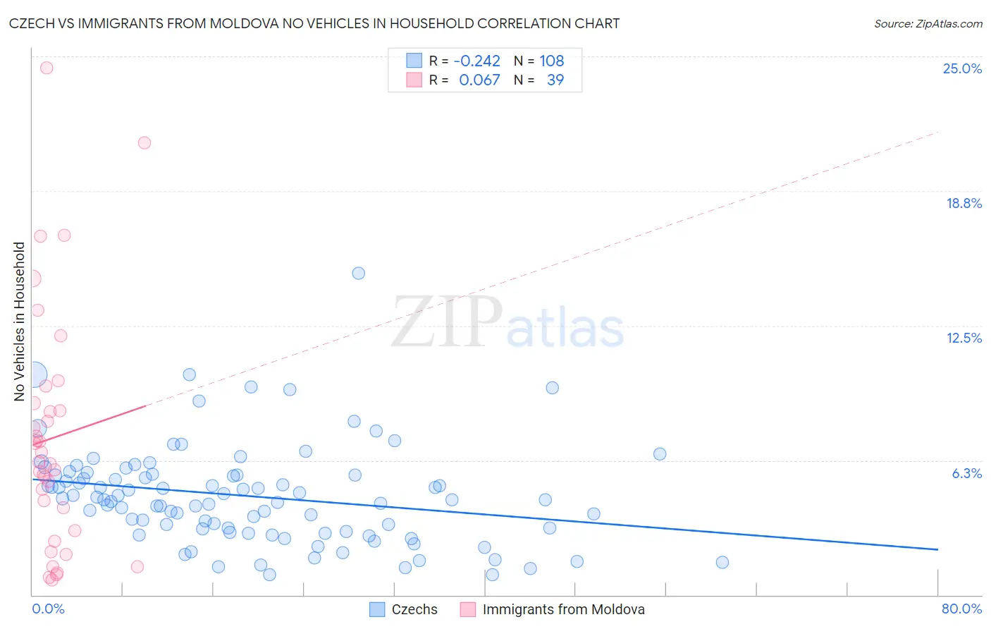 Czech vs Immigrants from Moldova No Vehicles in Household
