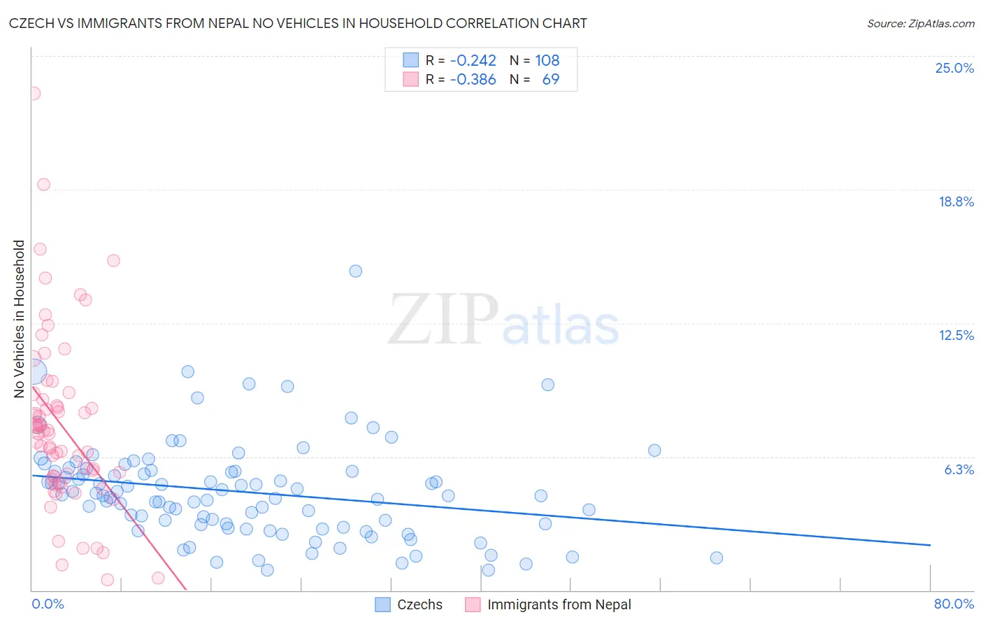 Czech vs Immigrants from Nepal No Vehicles in Household