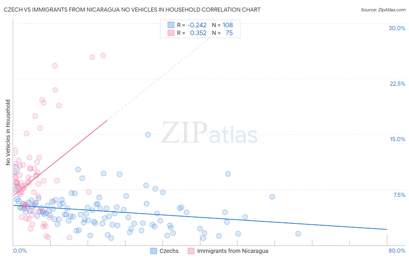 Czech vs Immigrants from Nicaragua No Vehicles in Household