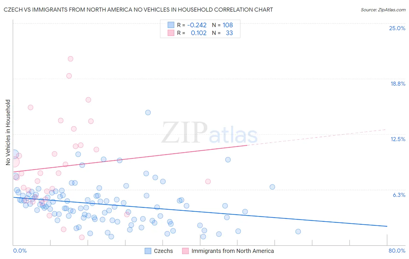 Czech vs Immigrants from North America No Vehicles in Household