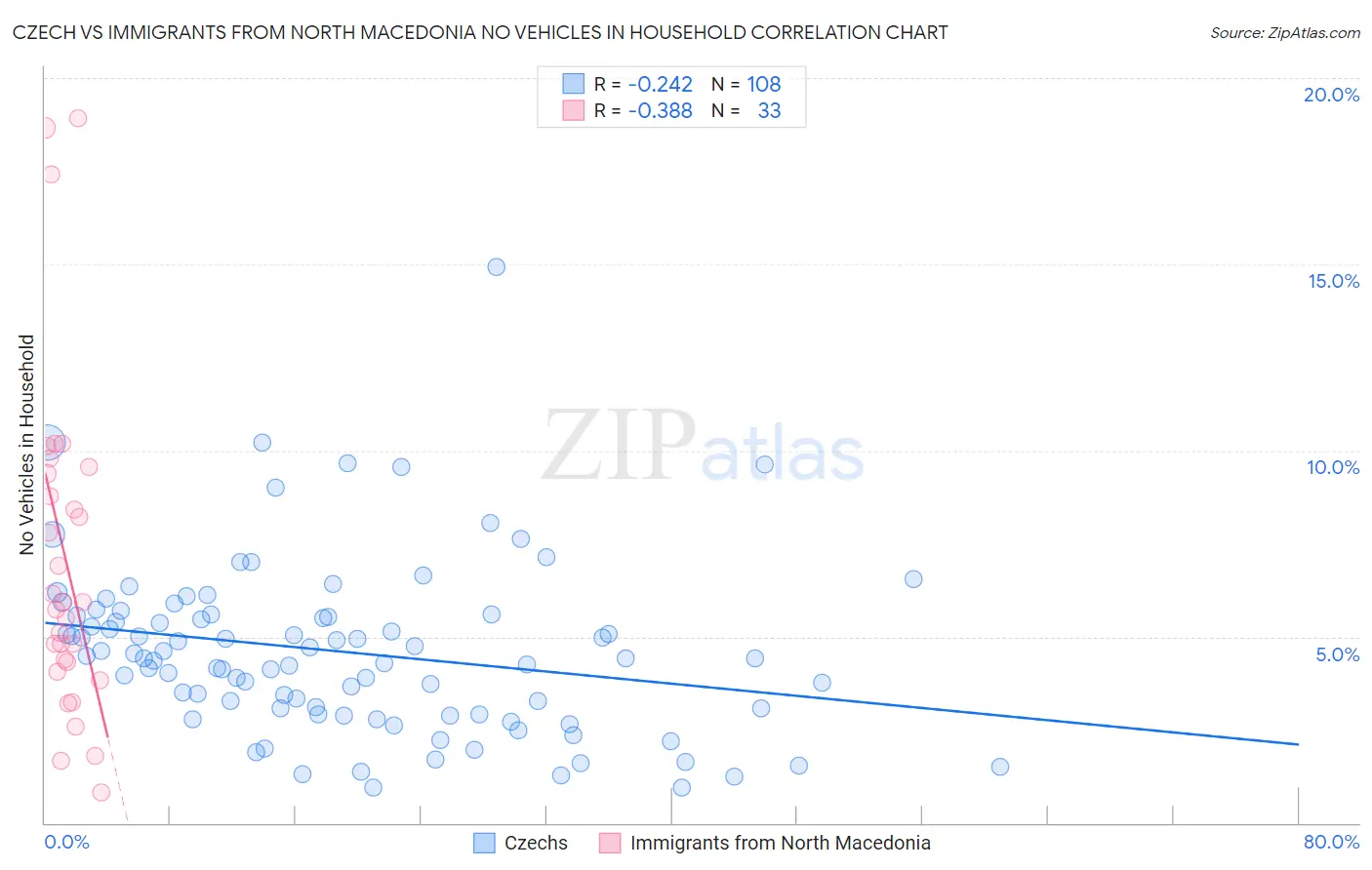 Czech vs Immigrants from North Macedonia No Vehicles in Household