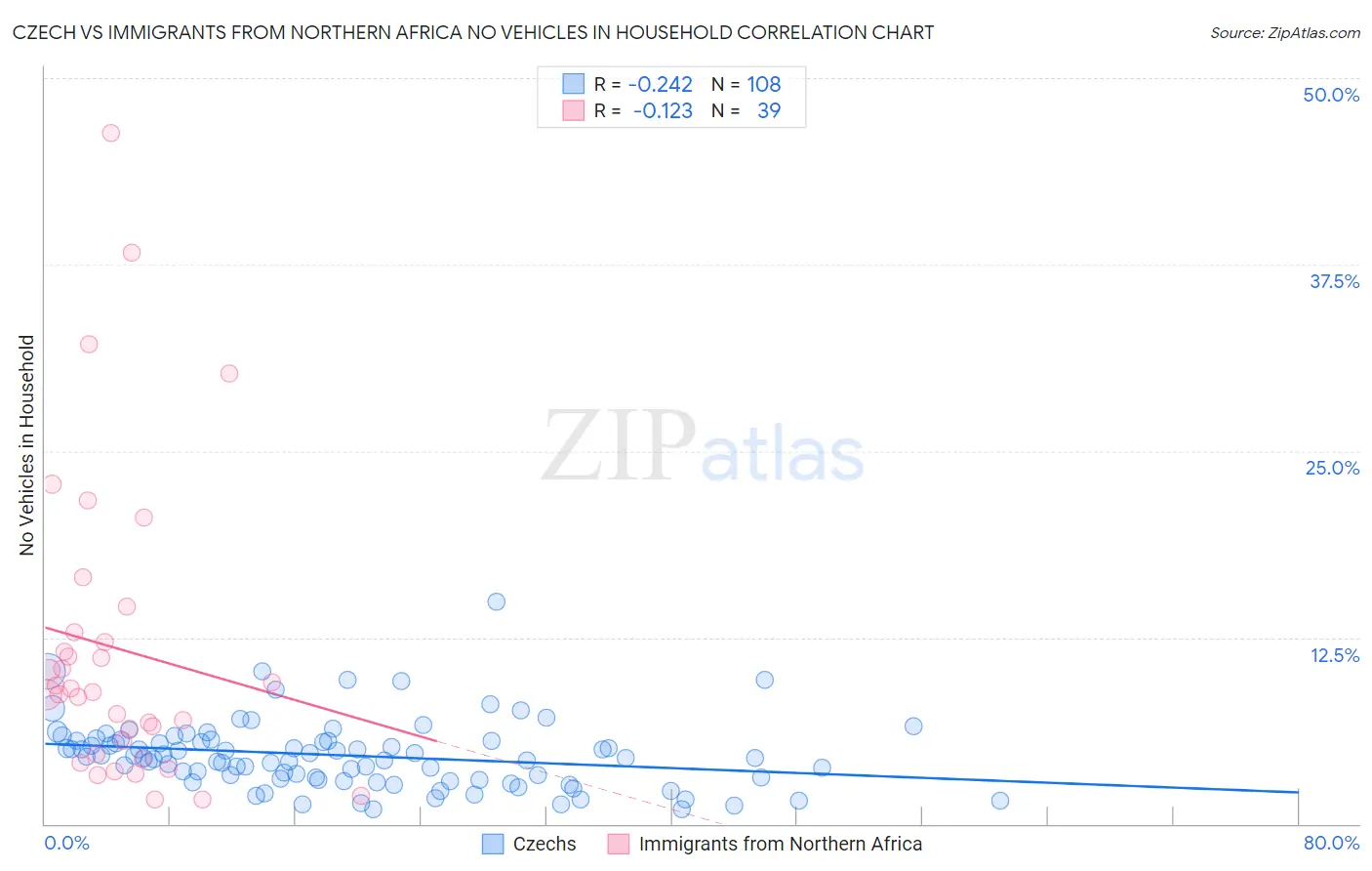 Czech vs Immigrants from Northern Africa No Vehicles in Household