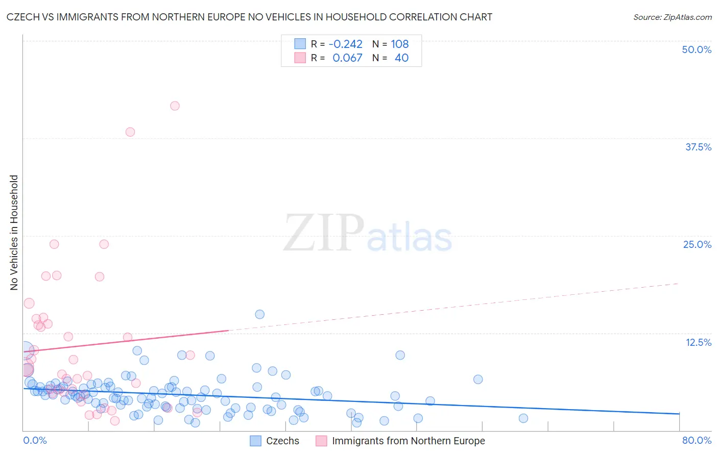 Czech vs Immigrants from Northern Europe No Vehicles in Household