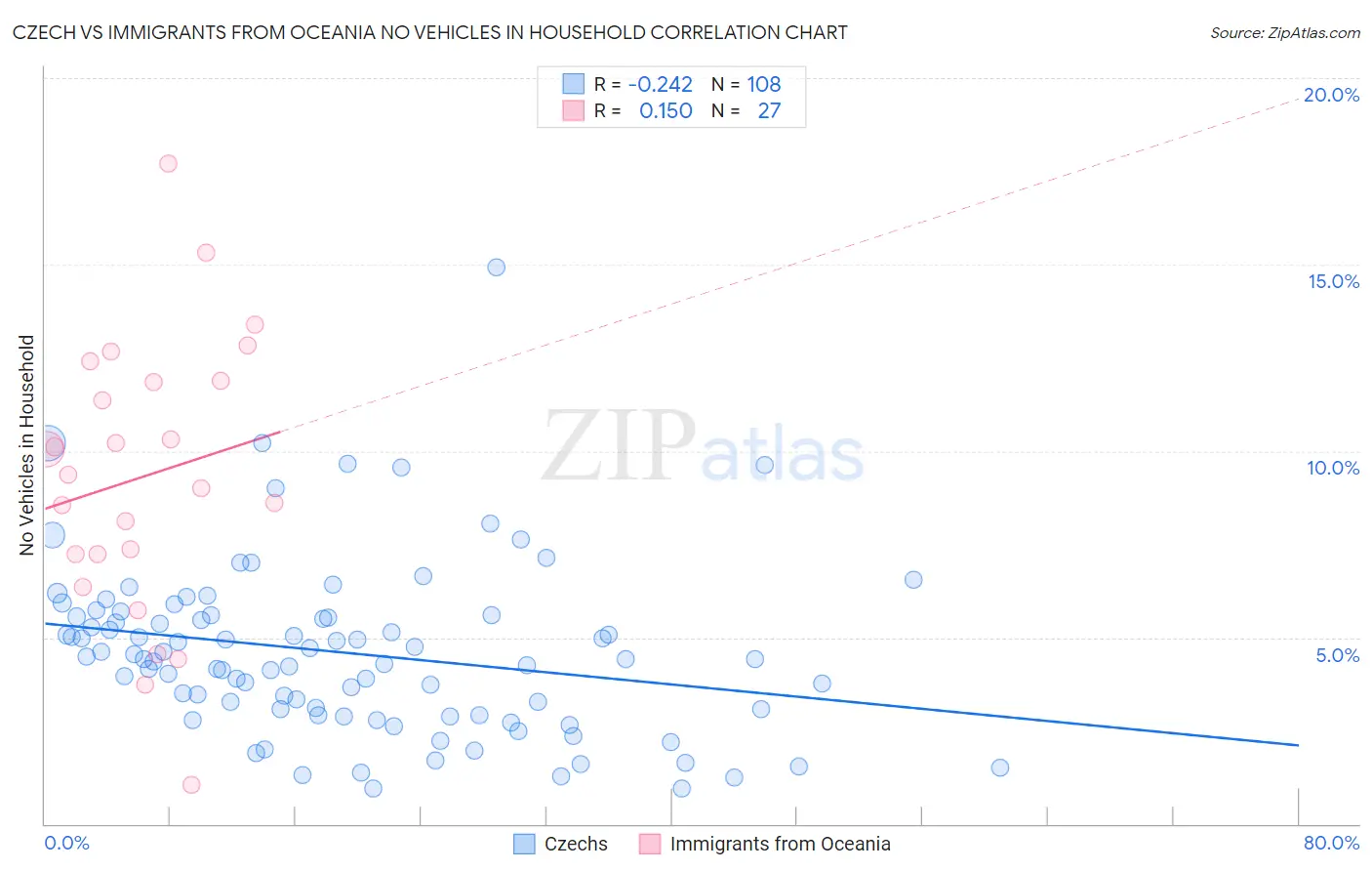 Czech vs Immigrants from Oceania No Vehicles in Household