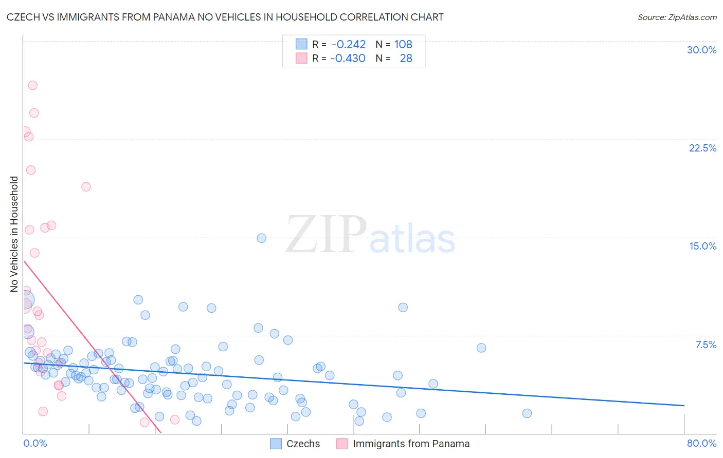 Czech vs Immigrants from Panama No Vehicles in Household