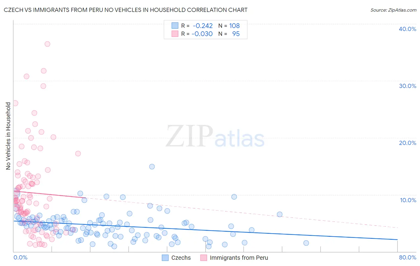 Czech vs Immigrants from Peru No Vehicles in Household