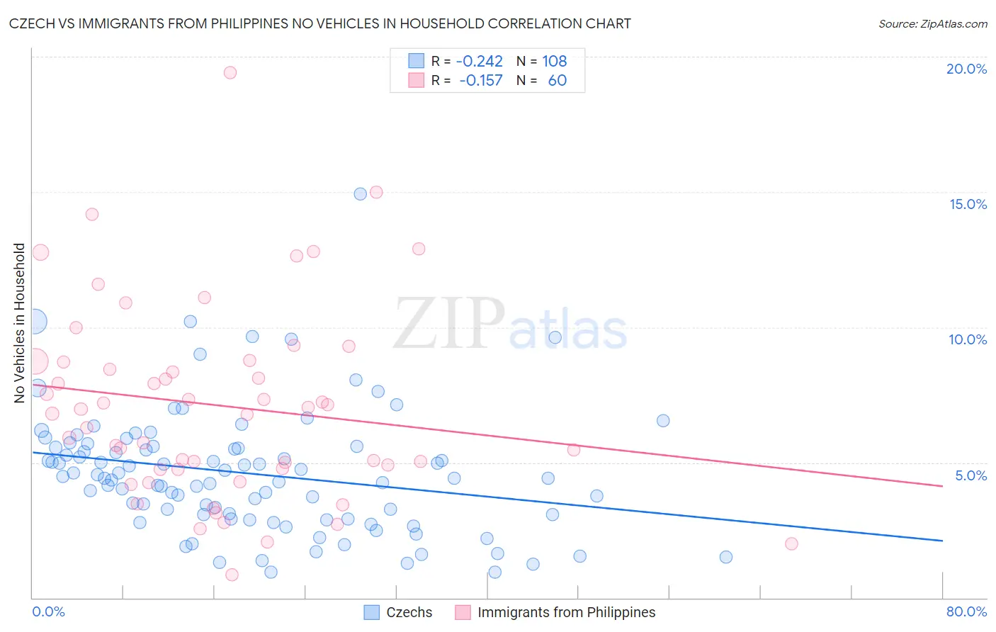Czech vs Immigrants from Philippines No Vehicles in Household