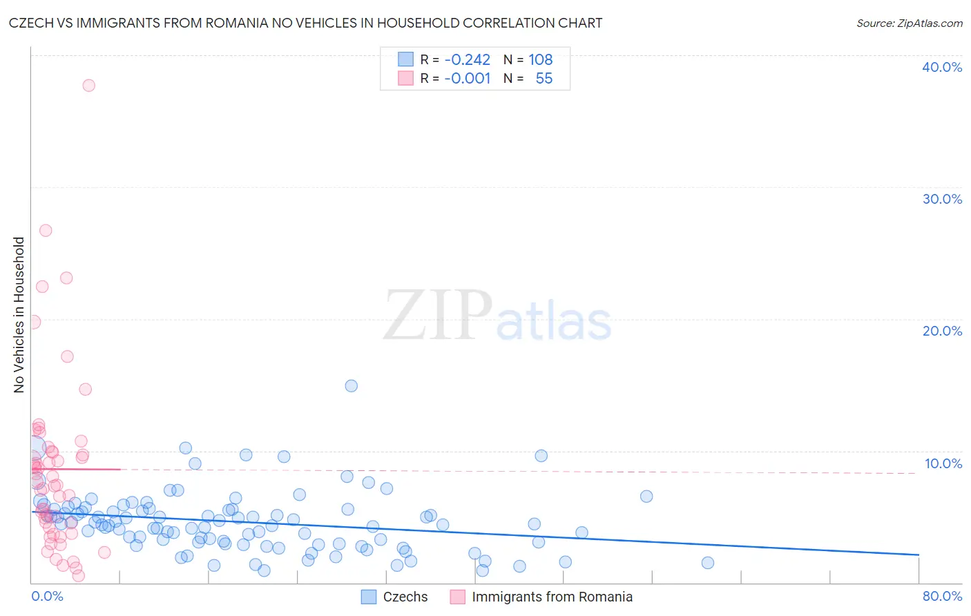 Czech vs Immigrants from Romania No Vehicles in Household