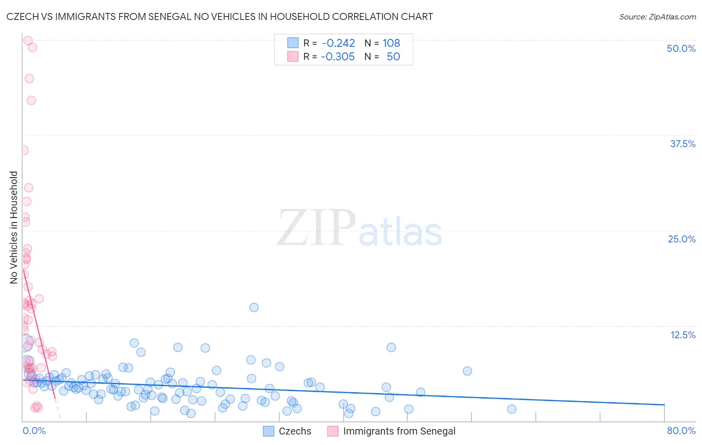 Czech vs Immigrants from Senegal No Vehicles in Household