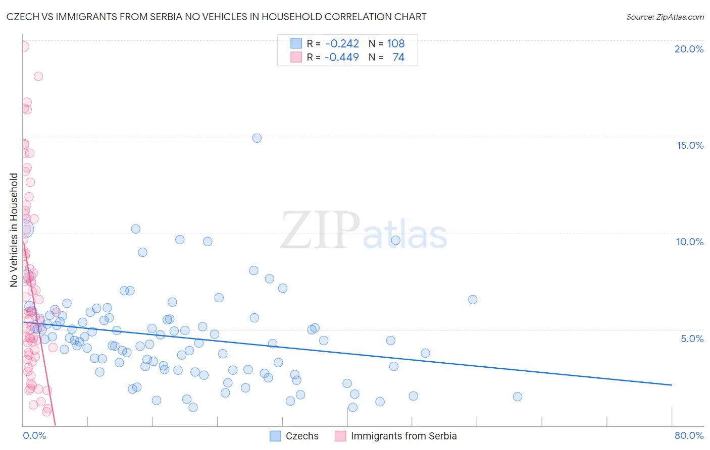 Czech vs Immigrants from Serbia No Vehicles in Household
