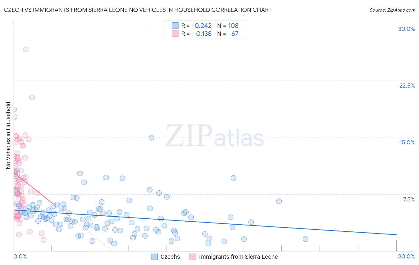 Czech vs Immigrants from Sierra Leone No Vehicles in Household