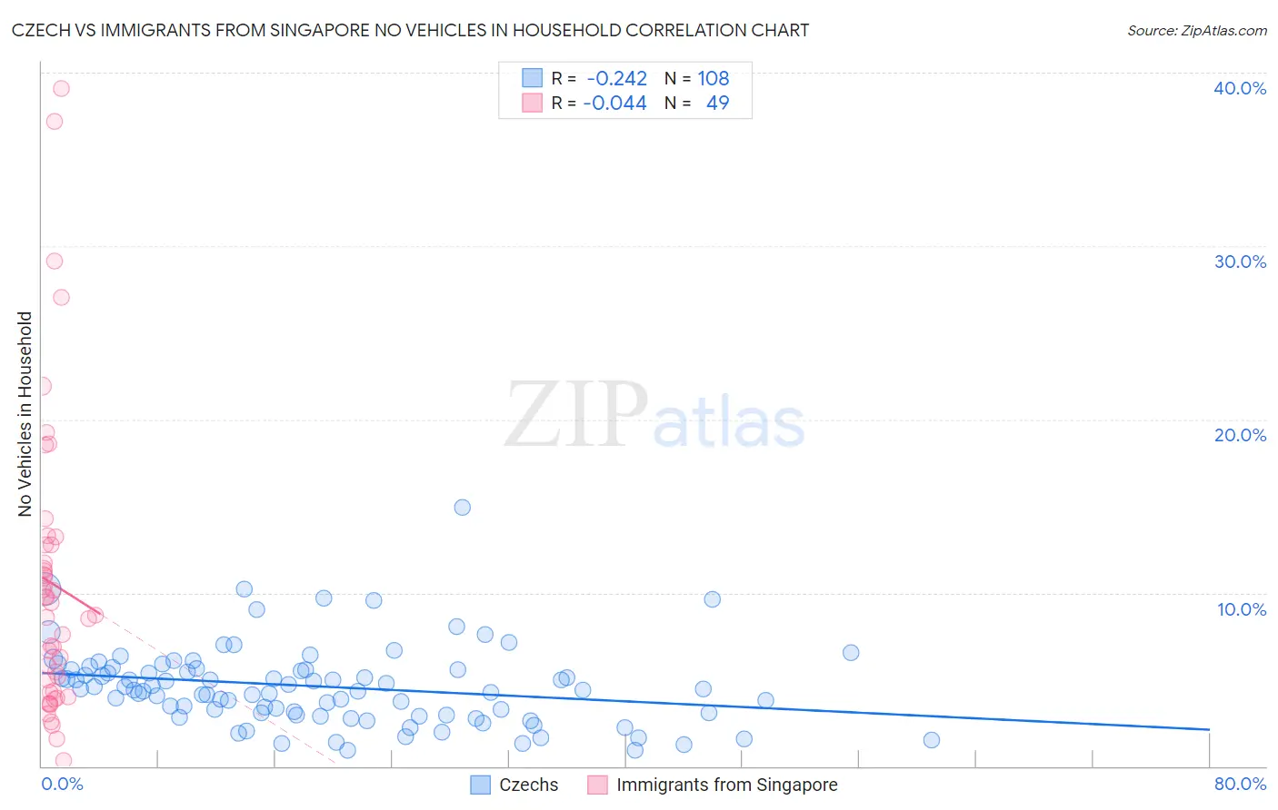 Czech vs Immigrants from Singapore No Vehicles in Household