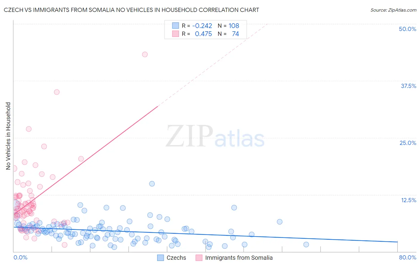 Czech vs Immigrants from Somalia No Vehicles in Household