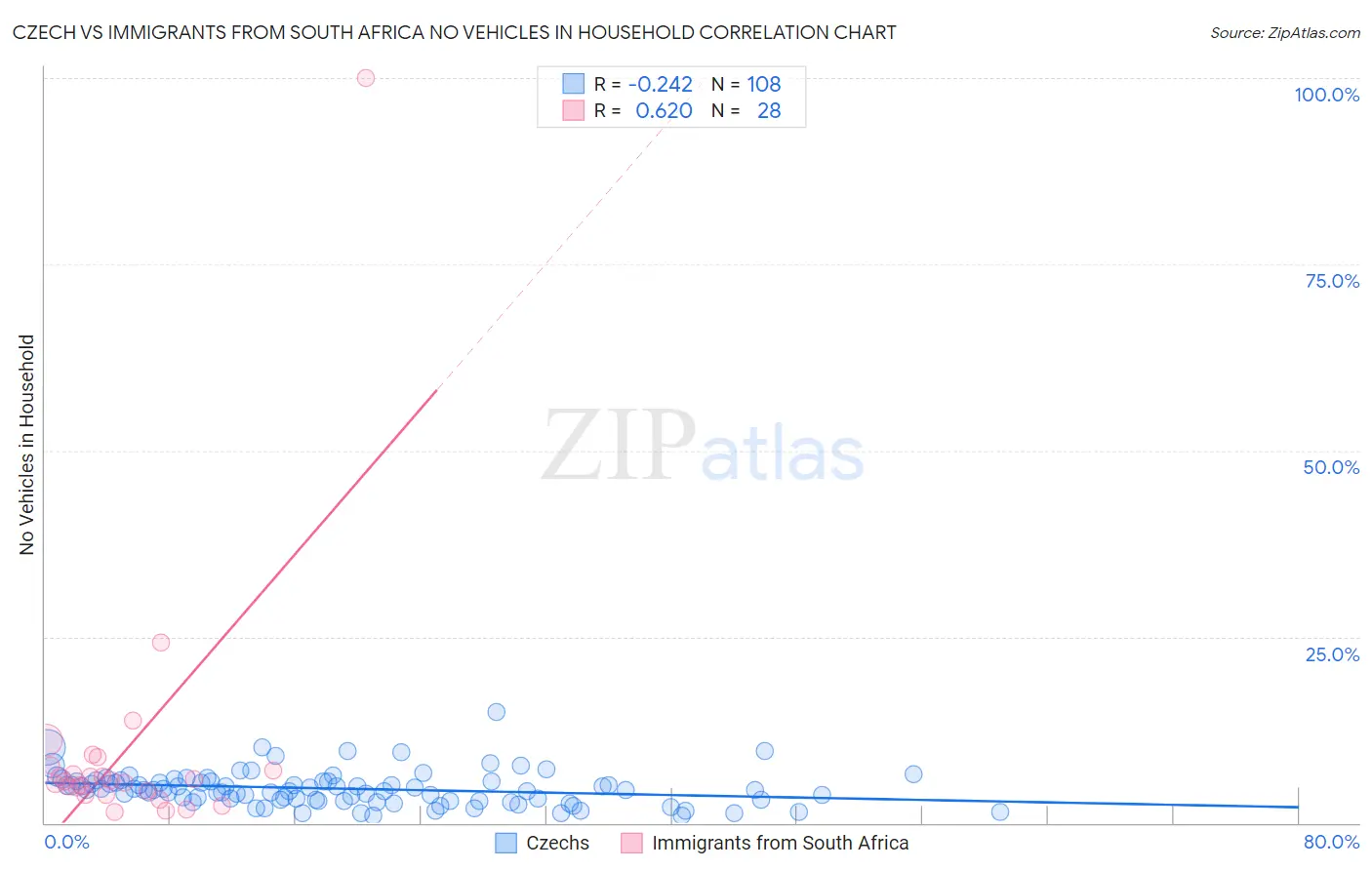 Czech vs Immigrants from South Africa No Vehicles in Household