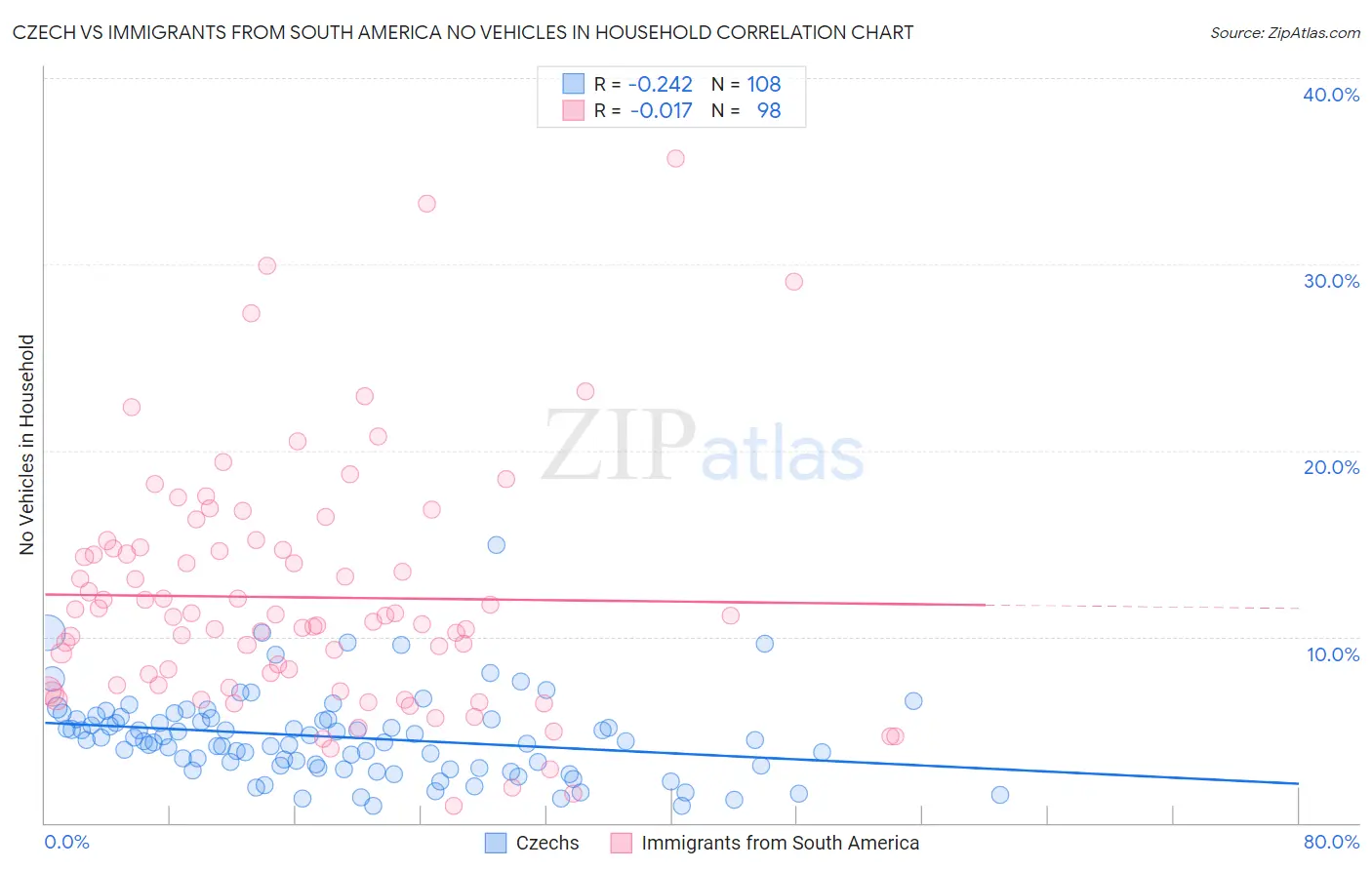 Czech vs Immigrants from South America No Vehicles in Household