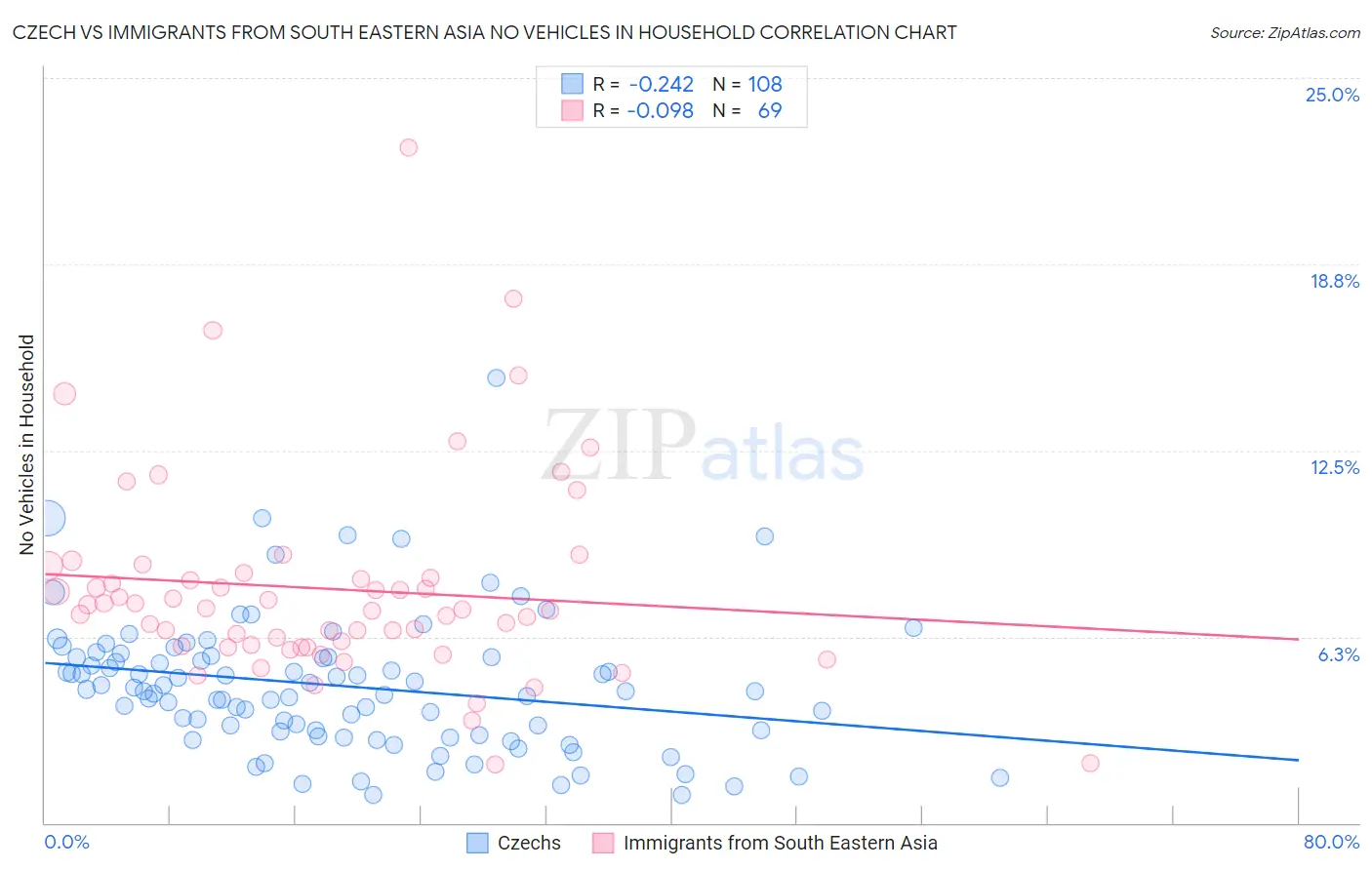 Czech vs Immigrants from South Eastern Asia No Vehicles in Household