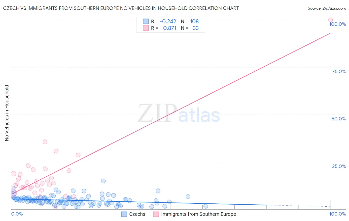 Czech vs Immigrants from Southern Europe No Vehicles in Household