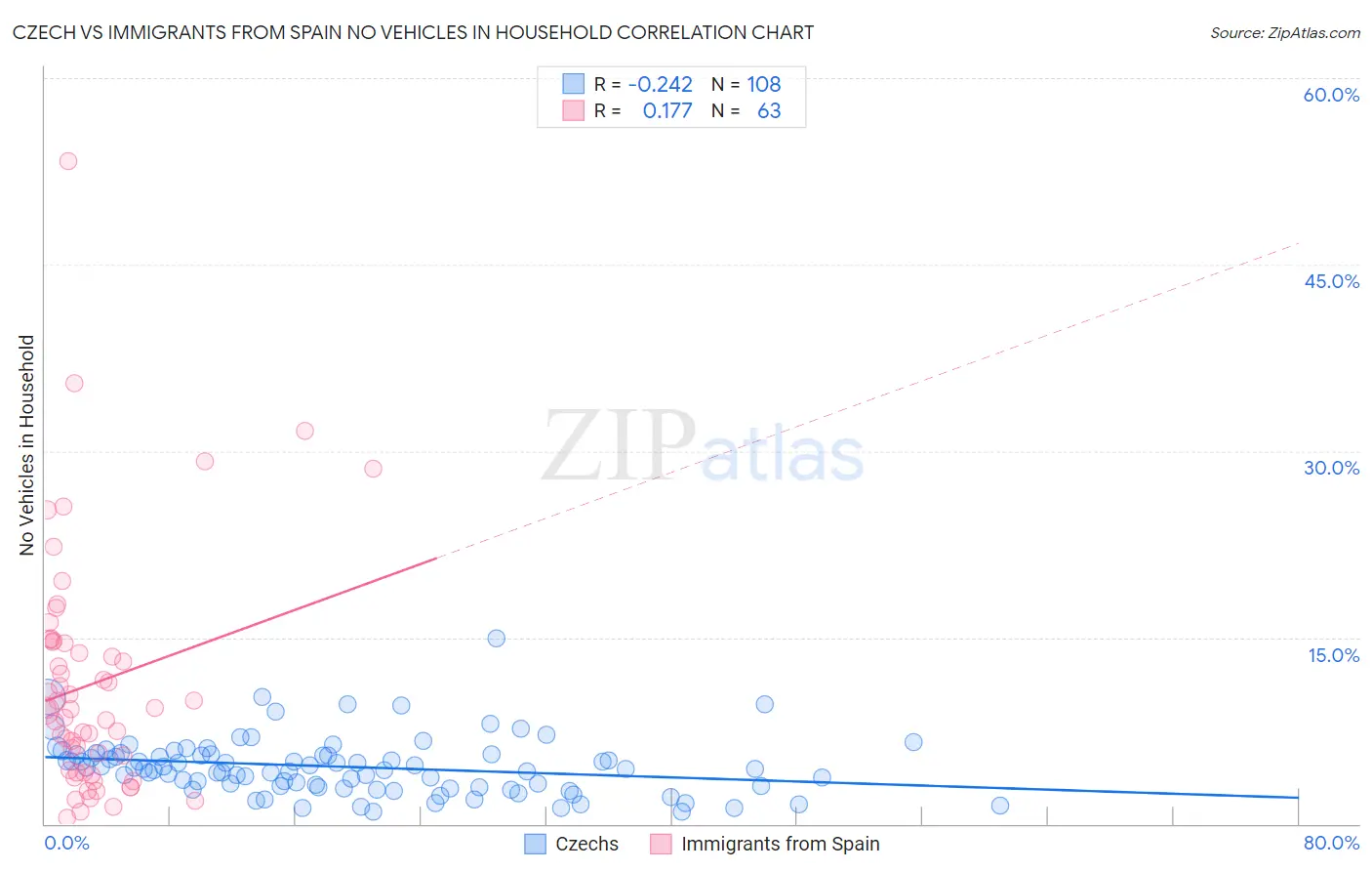 Czech vs Immigrants from Spain No Vehicles in Household