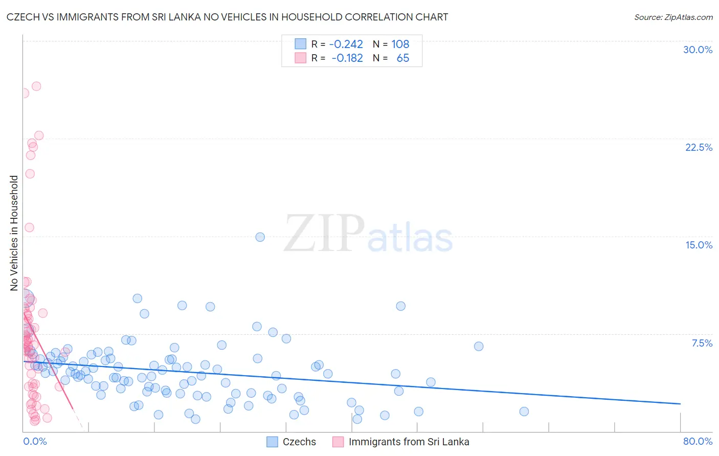 Czech vs Immigrants from Sri Lanka No Vehicles in Household