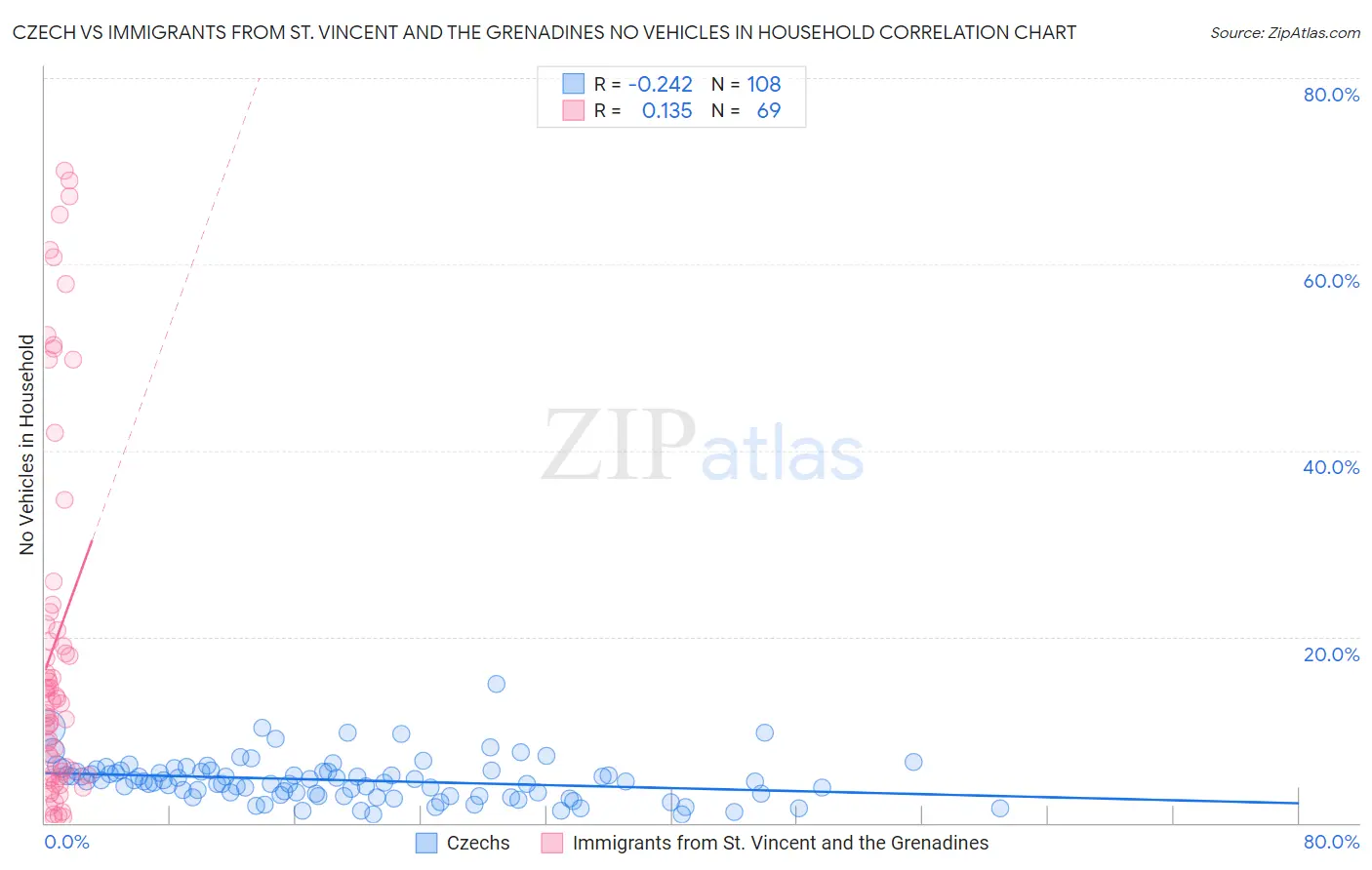 Czech vs Immigrants from St. Vincent and the Grenadines No Vehicles in Household